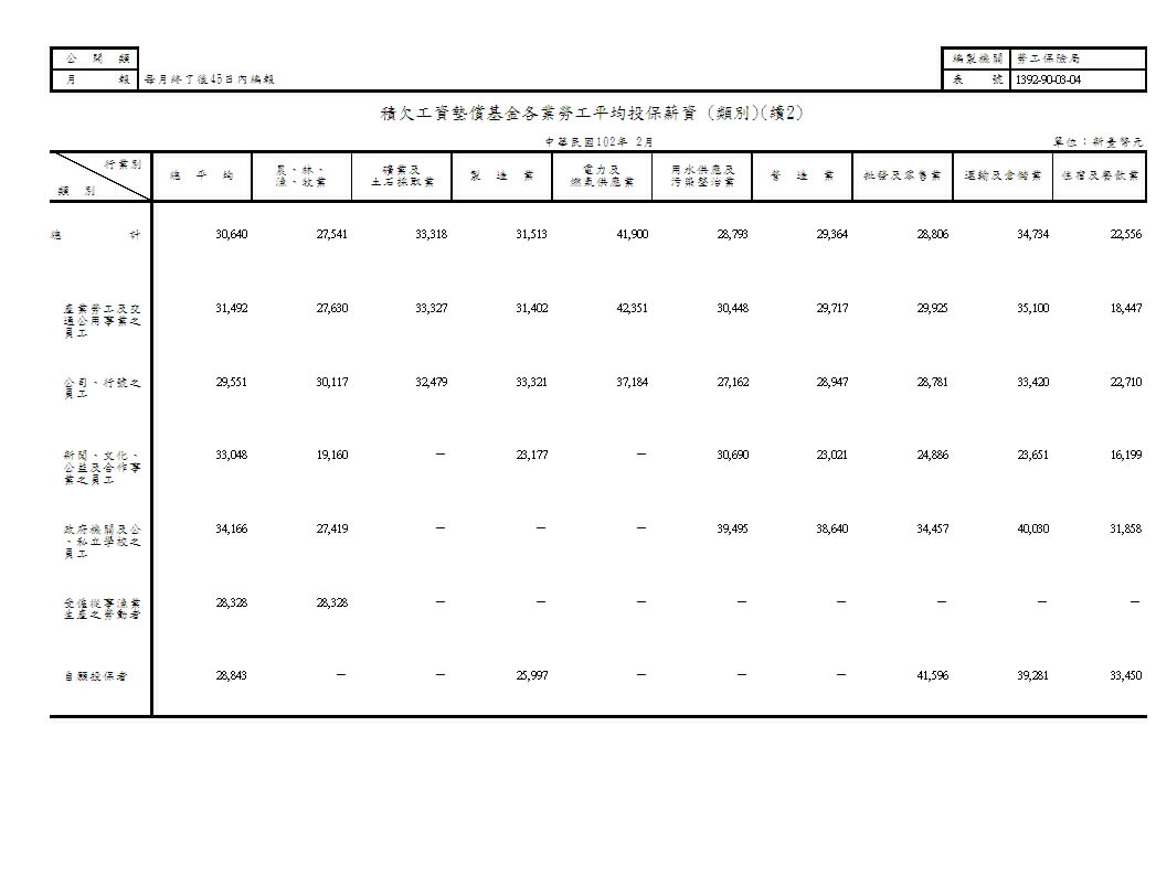 積欠工資墊償基金各業勞工平均投保薪資(地區別、類別)第3頁圖表